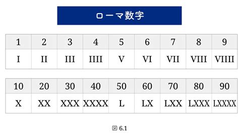 ローマ数字（1から3999まで）の一覧 .